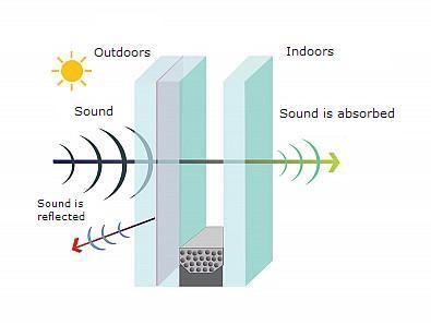infographic of noise reduction through windows